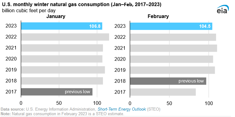 U.S. natural gas consumption reached multiyear lows this past January and February